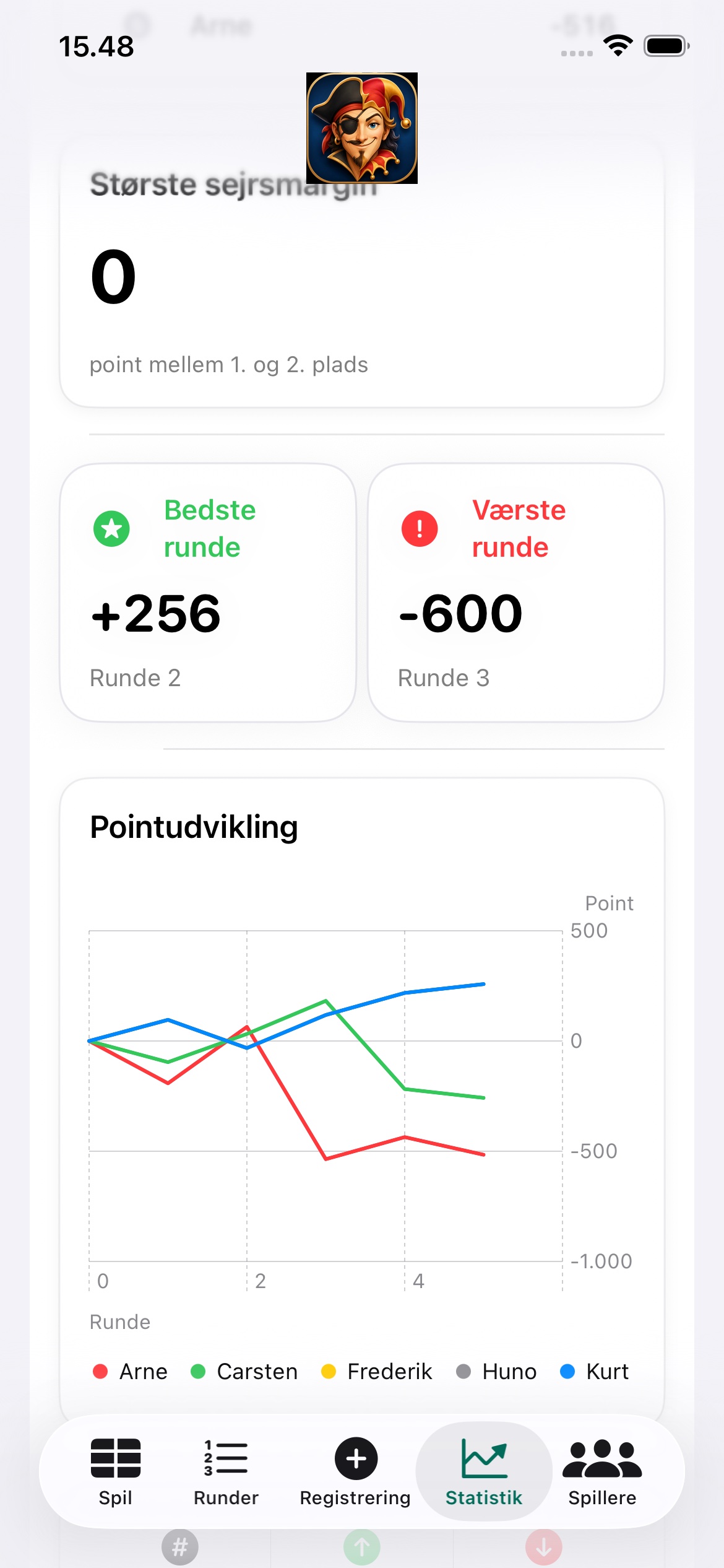 PiratWhist statistikskærm med pointudvikling og bedste og værste runde